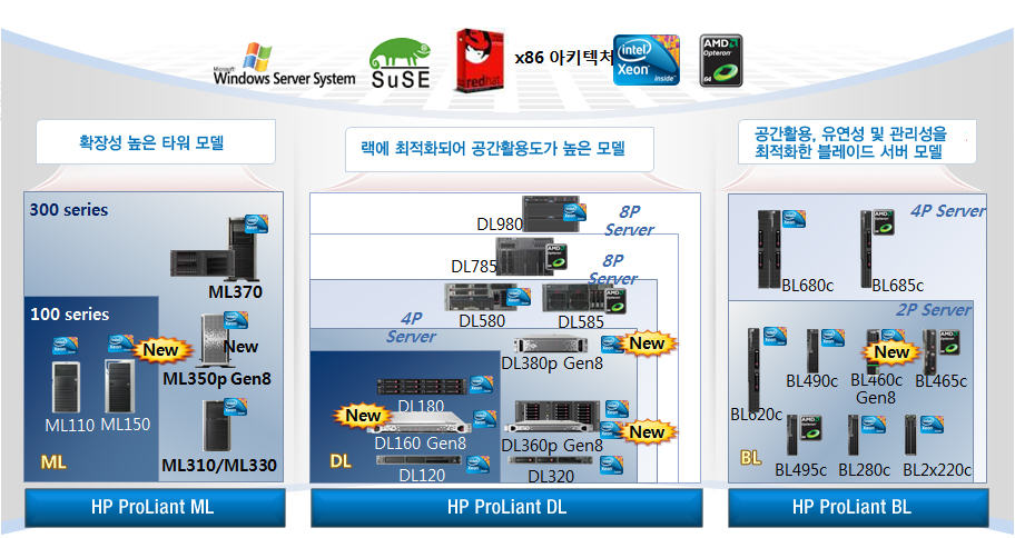 HP Proliant 서버 대표 제품군